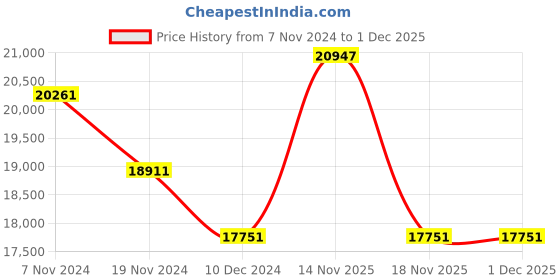 electronicscomp.com T Motor P24*7.2-10mm Hole Prop-2PCS/PAIR Price History Graph from 7 Nov 2024 to 30 Nov 2025
