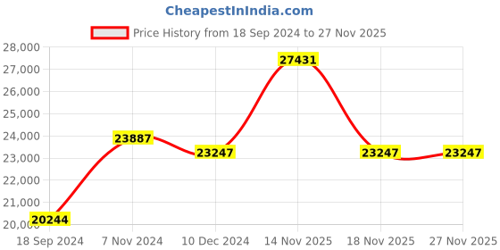 electronicscomp.com T Motor P26*7.8 Prop-2PCS/PAIR Price History Graph from 18 Sep 2024 to 26 Nov 2025