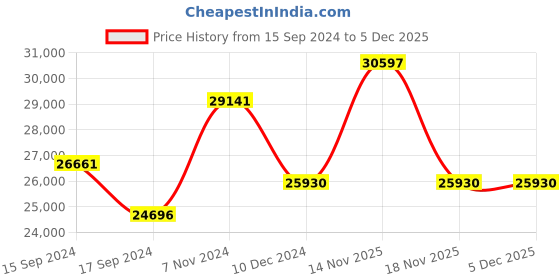 electronicscomp.com T Motor P80 Pin KV120 Price History Graph from 15 Sep 2024 to 5 Dec 2025