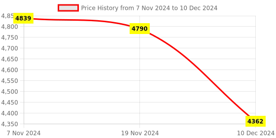 electronicscomp.com T Motor Quick-Attach-Detach Propeller Adapter Q1418 Price History Graph from 7 Nov 2024 to 10 Dec 2024