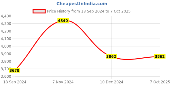 electronicscomp.com T Motor Quick-Attach-Detach Propeller Adapter Q2434 Price History Graph from 18 Sep 2024 to 6 Oct 2025