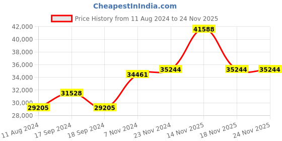 electronicscomp.com T-motor U10II 100Kv Motor Price History Graph from 11 Aug 2024 to 23 Nov 2025