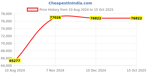 electronicscomp.com T Motor U15 KV100 BLDC drone motor Price History Graph from 10 Aug 2024 to 14 Oct 2025