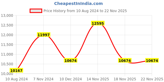 electronicscomp.com T-Motor U7-V2.0 490KV Drone Motor Price History Graph from 10 Aug 2024 to 22 Nov 2025