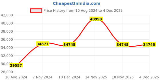 electronicscomp.com T Motor U8II KV100 Price History Graph from 10 Aug 2024 to 4 Dec 2025