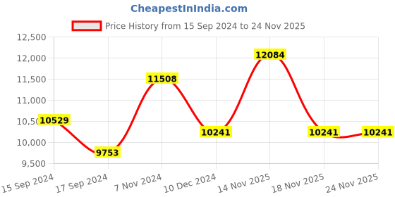 electronicscomp.com T Motors Navigator Waterproof Mn505-S 320 KV Price History Graph from 15 Sep 2024 to 24 Nov 2025