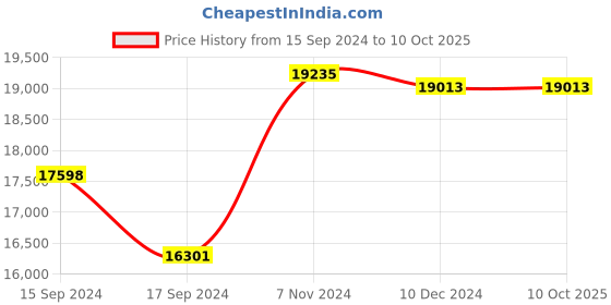 electronicscomp.com T Motors NS22 x 6.6 Propeller- 1 Pair Price History Graph from 15 Sep 2024 to 9 Oct 2025