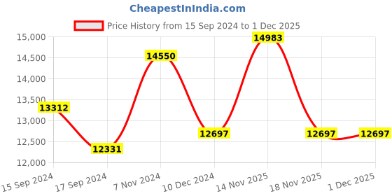 electronicscomp.com T Motors P21*6.3 Prop-2PCS/PAIR Price History Graph from 15 Sep 2024 to 30 Nov 2025