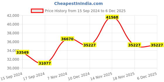 electronicscomp.com T MOTORS U11 ll 120 KV Price History Graph from 15 Sep 2024 to 5 Dec 2025