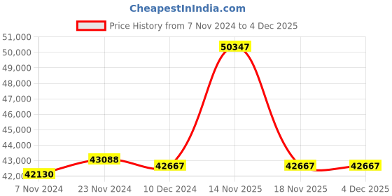 electronicscomp.com T Motors U12 ll KV 120 Price History Graph from 7 Nov 2024 to 4 Dec 2025