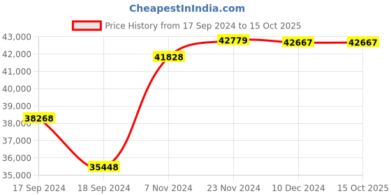electronicscomp.com T Motors U12 ll KV 60 Price History Graph from 17 Sep 2024 to 14 Oct 2025