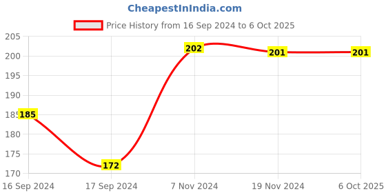 electronicscomp.com TA6586 Based Motor Driver Module Price History Graph from 16 Sep 2024 to 6 Oct 2025