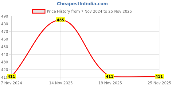 electronicscomp.com Taparia 1122-6N Side Cutting Plier with Cable stripper Price History Graph from 7 Nov 2024 to 24 Nov 2025