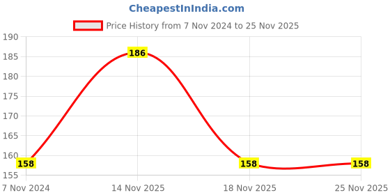 electronicscomp.com Taparia BD 125 Bit Screwdriver Price History Graph from 7 Nov 2024 to 24 Nov 2025