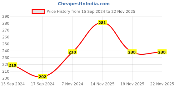 electronicscomp.com TAPARIA Combination Piler 1621-6 ( 165 MM / 6 ) Price History Graph from 15 Sep 2024 to 22 Nov 2025