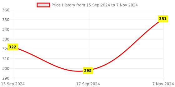 electronicscomp.com Taparia DEP-08 Double Ended Spanner Set Price History Graph from 15 Sep 2024 to 7 Nov 2024