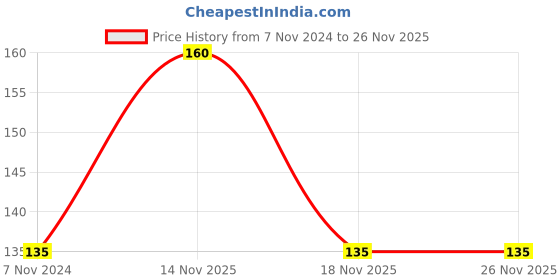 electronicscomp.com Taparia P6-862-200 Philips 2 Tip Screwdriver - 200mm Length Price History Graph from 7 Nov 2024 to 24 Nov 2025