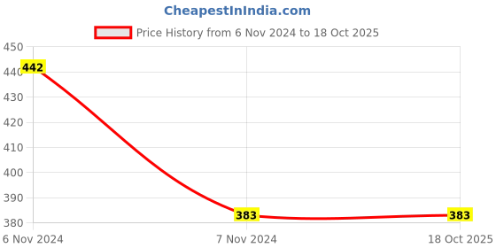 electronicscomp.com Taparia TCS 08 Tin Cutter With Spring - 8 inch Length Price History Graph from 6 Nov 2024 to 18 Oct 2025