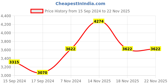 electronicscomp.com Tarot 4114/320KV Brushless Motor for Multicopter DIY Drone Price History Graph from 15 Sep 2024 to 22 Nov 2025