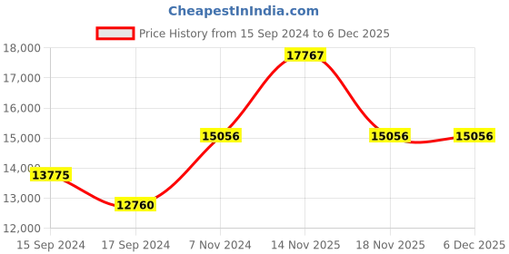 electronicscomp.com Tarot 650 Sport Quadcopter Frame with Motorized Landing Gear Price History Graph from 15 Sep 2024 to 5 Dec 2025