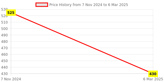 electronicscomp.com TB6560 Driver Board 3A CNC Router Single 1 Axis Controller Stepper Motor Price History Graph from 7 Nov 2024 to 6 Mar 2025
