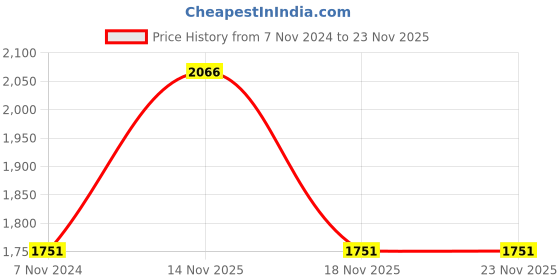 electronicscomp.com TBS 500 Glass Fiber Frame ESC Power Distribution Board With Replacement Arm and Shock Absorber Price History Graph from 7 Nov 2024 to 23 Nov 2025