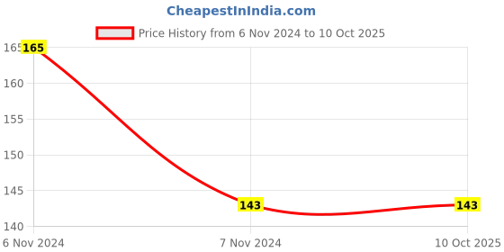 electronicscomp.com TC4420 IC - 6A High-speed MOSFET Driver IC Price History Graph from 6 Nov 2024 to 10 Oct 2025