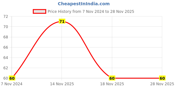 electronicscomp.com TC7660 IC - Charge Pump DC to DC Voltage Converter IC Price History Graph from 7 Nov 2024 to 26 Nov 2025