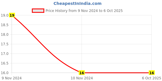 electronicscomp.com TCRT5000 - Reflective Infrared Optical Sensor Price History Graph from 9 Nov 2024 to 5 Oct 2025