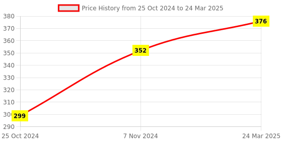 electronicscomp.com TCS3200 TCS230 Color Sensor Module Price History Graph from 25 Oct 2024 to 24 Mar 2025