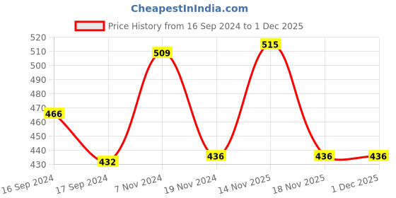 electronicscomp.com TDA7377 DC 12V 35W Dual Channel Noiseless High Power Amplifier Board Price History Graph from 16 Sep 2024 to 1 Dec 2025