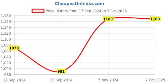 electronicscomp.com TDA7492P 50W Wireless Digital Audio Receiver Amplifier Board Price History Graph from 17 Sep 2024 to 7 Oct 2025