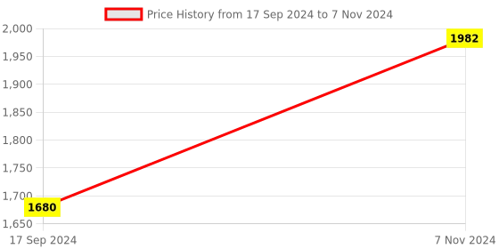 electronicscomp.com TDA7498E 2X160W Dual Channel Digital Audio Amplifier Circuit Board Price History Graph from 17 Sep 2024 to 7 Nov 2024
