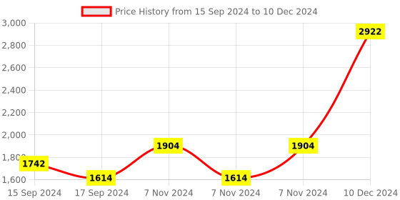 electronicscomp.com TE CONNECTIVITY Flow Switch, FCS Series, 0.1 l/min to 1.1 l/min, 9.525 mm Port Size, SPST-NO, 250 Vac, 1 A, PPS Price History Graph from 15 Sep 2024 to 10 Dec 2024