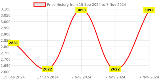 electronicscomp.com TE CONNECTIVITY Flow Switch, FS Series, 0 ml/min to 500 ml/min, 15 mm Port Size, 10 bar, SPST-NO, 300 Vac, 1 A Price History Graph from 15 Sep 2024 to 7 Nov 2024