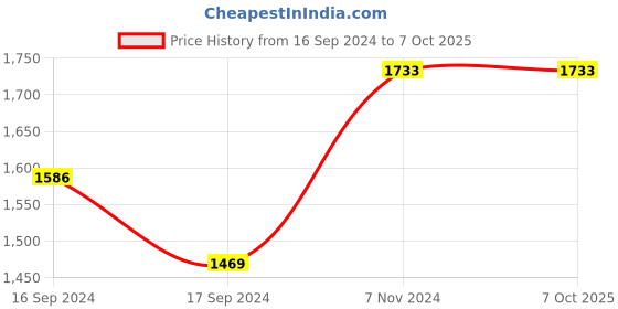 electronicscomp.com TE CONNECTIVITY Thermopile Sensor, Infrared, TO-18, CO2 Gas Detection Price History Graph from 16 Sep 2024 to 6 Oct 2025