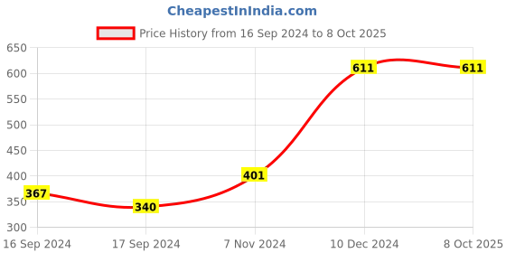 electronicscomp.com TE CONNECTIVITY Vibration Sensor, MiniSense 100, Cantilever Type, 16 pC/g, No Mass Price History Graph from 16 Sep 2024 to 8 Oct 2025