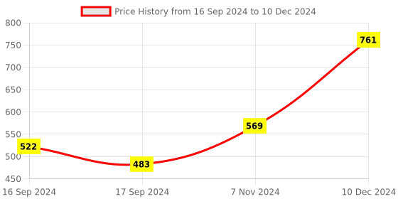 electronicscomp.com TE CONNECTIVITY Vibration Sensor, MiniSense 100, Cantilever Type, 260 pC/g, Vertical Mount Price History Graph from 16 Sep 2024 to 10 Dec 2024