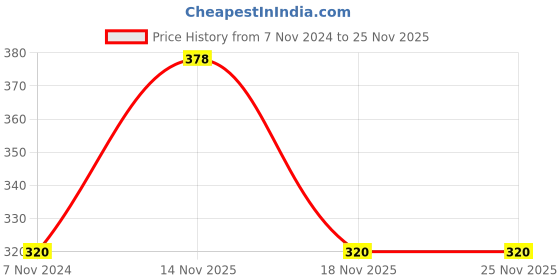 electronicscomp.com TEC1-12710 Thermoelectric Cooler 10A Peltier Module Price History Graph from 7 Nov 2024 to 24 Nov 2025