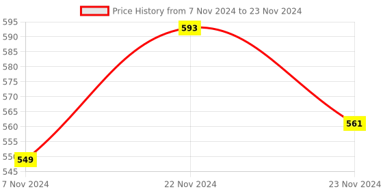 electronicscomp.com Temperature and Humidity Transmitter SHT20 High-Precision RS485 XY-MD01 with Shell Cable 1M(shell cable only) Price History Graph from 7 Nov 2024 to 23 Nov 2024