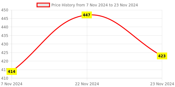 electronicscomp.com Temperature And Humidity Transmitter SHT20 Sensor Module XY-MD01 Price History Graph from 7 Nov 2024 to 23 Nov 2024