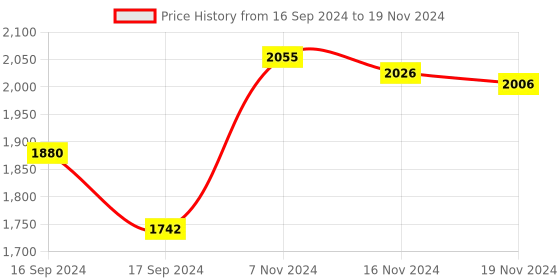 electronicscomp.com TF-LUNA Micro LiDAR Distance Sensor for IoT ITS (8M) Price History Graph from 16 Sep 2024 to 19 Nov 2024