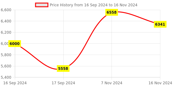 electronicscomp.com TF02-Pro LIDAR Distance Ranging Sensor FOR DRONES UAV UAS Robots (40M) IP65 LiDAR Price History Graph from 16 Sep 2024 to 16 Nov 2024