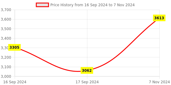 electronicscomp.com TFMini Plus LiDAR Distance Sensor for Drones Robots IoT ITS Smart Detection (12m) Price History Graph from 16 Sep 2024 to 7 Nov 2024