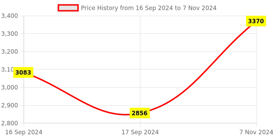electronicscomp.com TFMini-S Micro LiDAR Distance Sensor for Drones UAV UAS Robots (12m) Price History Graph from 16 Sep 2024 to 7 Nov 2024
