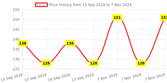 electronicscomp.com Thermal Sensor Relay Module Price History Graph from 15 Sep 2024 to 7 Nov 2024