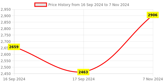 electronicscomp.com Time of Flight (ToF) Range Finder Sensor – VL6180 (Sparkfun) Price History Graph from 16 Sep 2024 to 7 Nov 2024