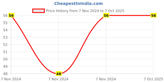 electronicscomp.com TIP3055 NPN Power Transistor 60V 15A TO-247 Package Price History Graph from 7 Nov 2024 to 7 Oct 2025