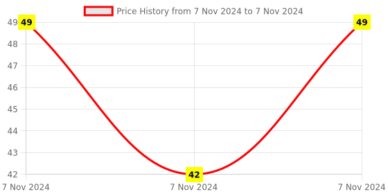 electronicscomp.com TIP35C NPN Power Amplifier Transistor 100V 25A TO-247 Package Price History Graph from 7 Nov 2024 to 7 Nov 2024