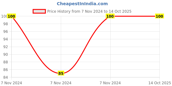 electronicscomp.com TLP127 IC - (SMD SOP-4 Package) - Toshiba Optocoupler IC Price History Graph from 7 Nov 2024 to 13 Oct 2025